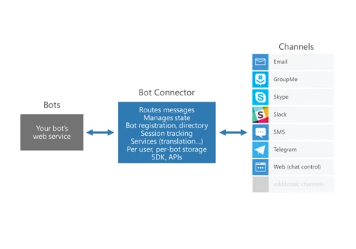 Chatbot for GMAC