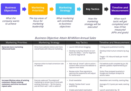 Marketing Plan for B2B Professional Services Firm
