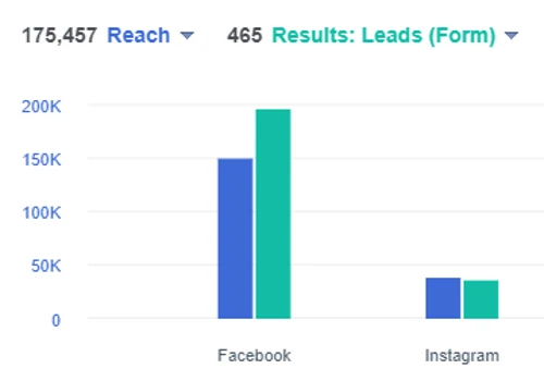 Lead Generation for VAT Accounting Software | Social Media powered Leads