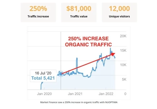 MarketFinance Increases Organic Traffic by 250%