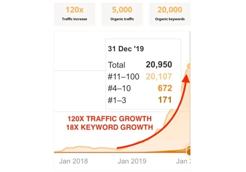 Cubux Scales 120x Organic Traffic in 14 Months