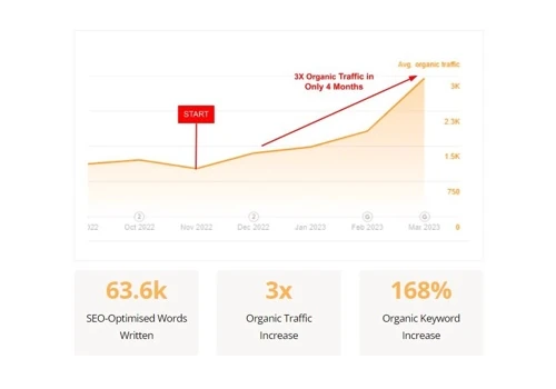 Quolum - Organic Traffic Jumps Up 3x In 4 Months