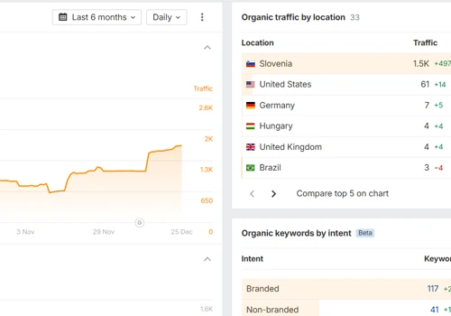 Trustpilot SEO: Slovenia Betting Case