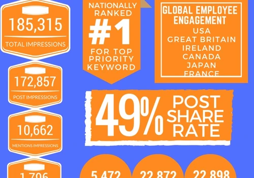 Employee Advocacy & Brand Ambassador campaign