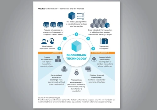 Infographic: Blockchain Technology