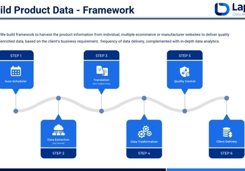Build framework to harvest the product information from ecommerce platform