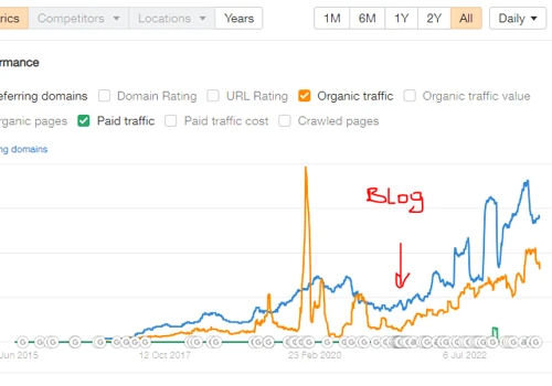 SEO & Optimized Content