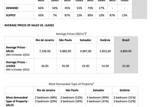 Brazil Real Estate Market Research