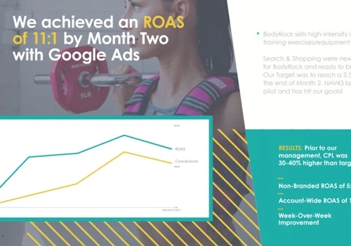 Delivered 11:1 Ecommerce ROAS through Google Ads