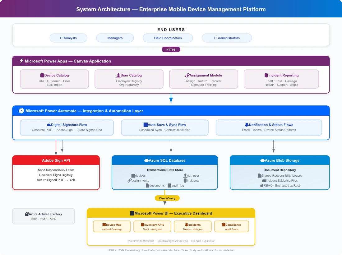 Enterprise Mobile Device Management Platform