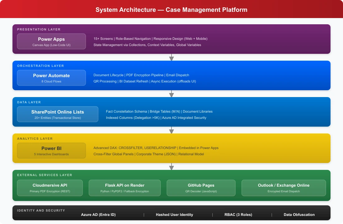 Case Management Platform