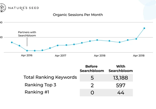 Nature's Seed - 1768% Increase in Organic Revenue