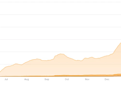 0 to 2400 Ranking Keywords in 5 Months