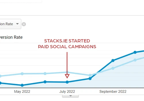 10x Revenue for DTC E-Commerce Brand in 6 Months