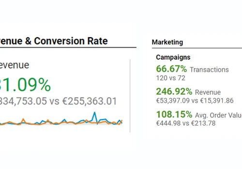 246% Increase in Marketing ROI - Apparel DTC Brand