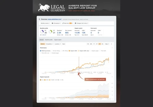 182% Increase in Organic Search Traffic