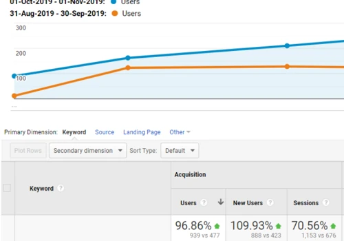 SocialGala+ViralChilly:  96.86% Increased Organic Traffic