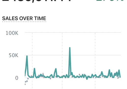 Kickstarter success increases its revenue by 276%