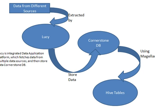 Data Migration from Cornerstone to Hive