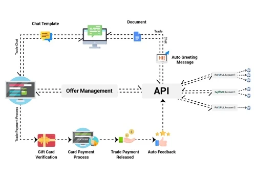 Noones & Paxfull Trade Management System