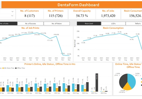 Power BI Dashboard and Reporting
