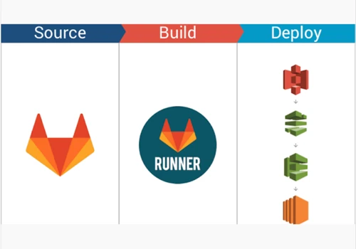 CI/CD integration for AWS/Docker/GitLab