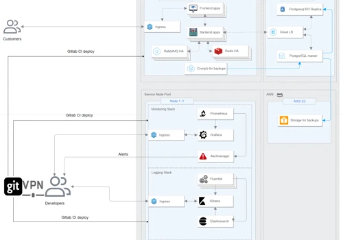 Migrate microservices into Kubernetes on the Cloud