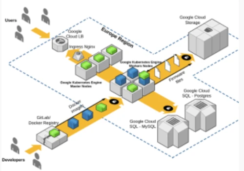 Design infrastructure and Migrate micro-services to Google Cloud