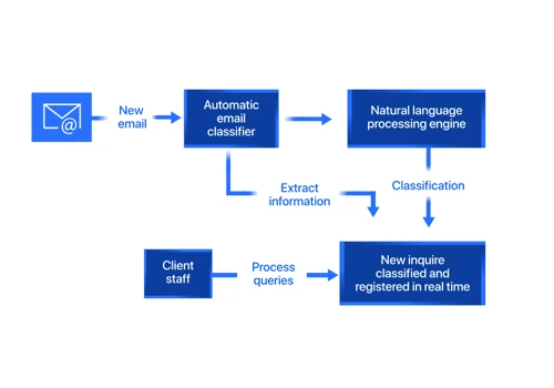 Automatic email classification