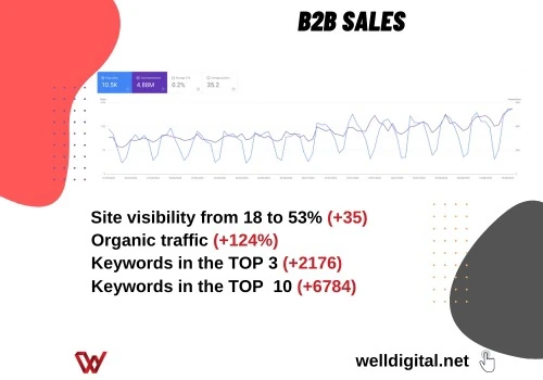Seo for B2B Sales Company
