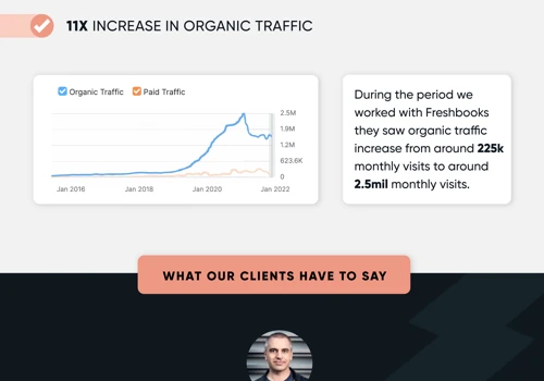 11X increase in organic traffic for Freshbooks.com