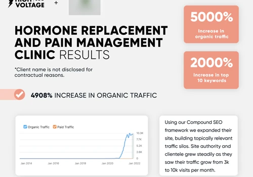4908% increase in organic traffic for a clinic