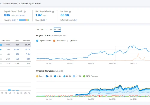Industry Leading SEO for International Contractor