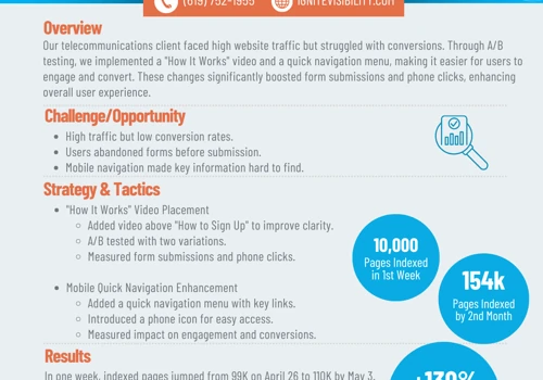 Technical SEO Audit Increased Indexed Pages +130%