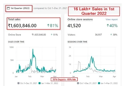 Facebook Ads Marketing for Chocolate Brand