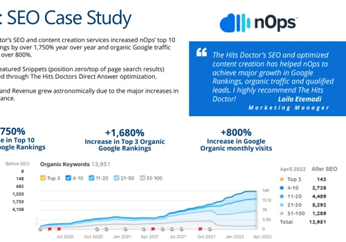 Google rankings up by 1,750% & traffic by 800% YOY