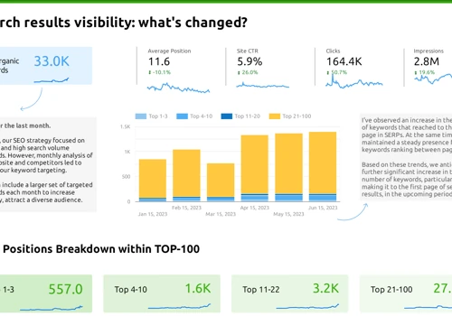 12X increase in organic traffic for FBS