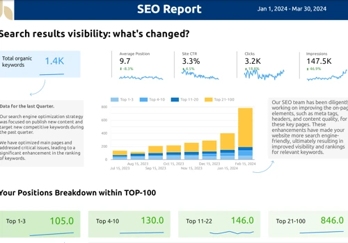 3X increase in organic traffic for Al Hokail MG