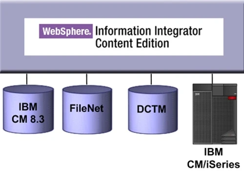 IBM Information Integrator Content Edition Connector for IBM CM/i