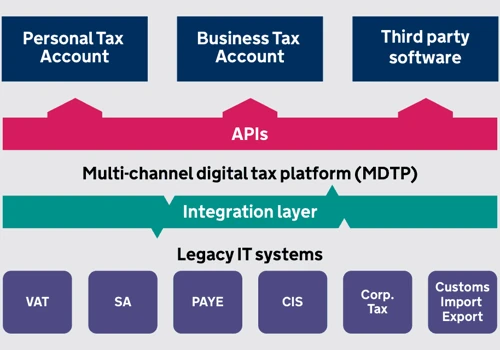 HMRC MDTP