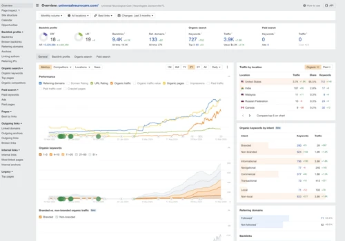 UNC’s SEO-Driven Growth