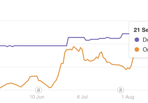 From 11 to 55 DR and Traffic Boost from 300 to 35K