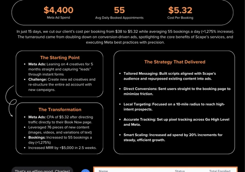 How We Generated 826 Booked Appointments (2 weeks)
