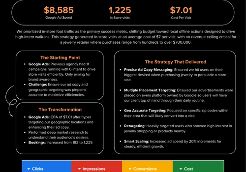 How We Drove 1,225 Store Visits (+573% Increase)