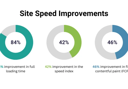 84% Improvement In Website Speed