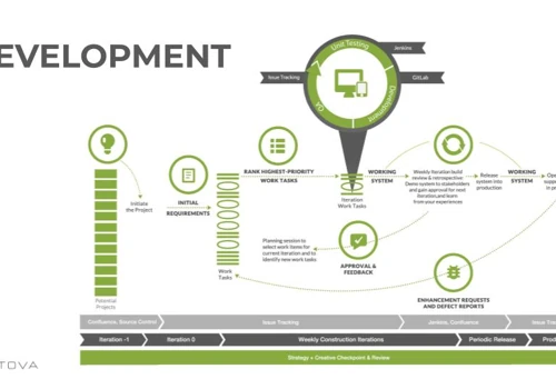 How we Develop