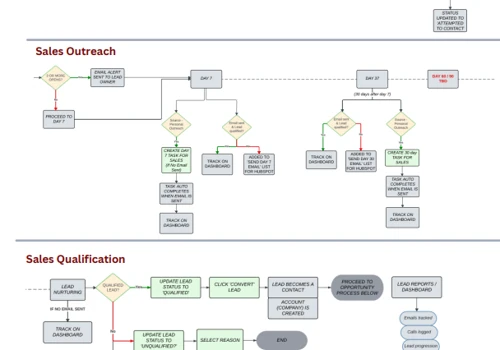 CRM & Marketing Automation (Prospect to SQL)