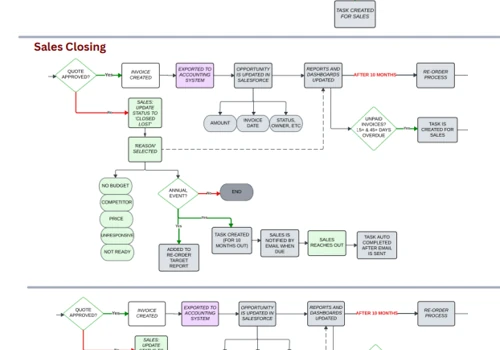 CRM & Marketing Automation (SQL to Close)