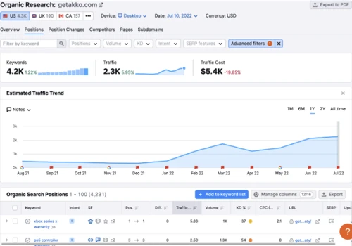 A 659% Increase in Non-Branded Organic Traffic