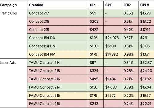How We Decreased CAC by 59% YoY